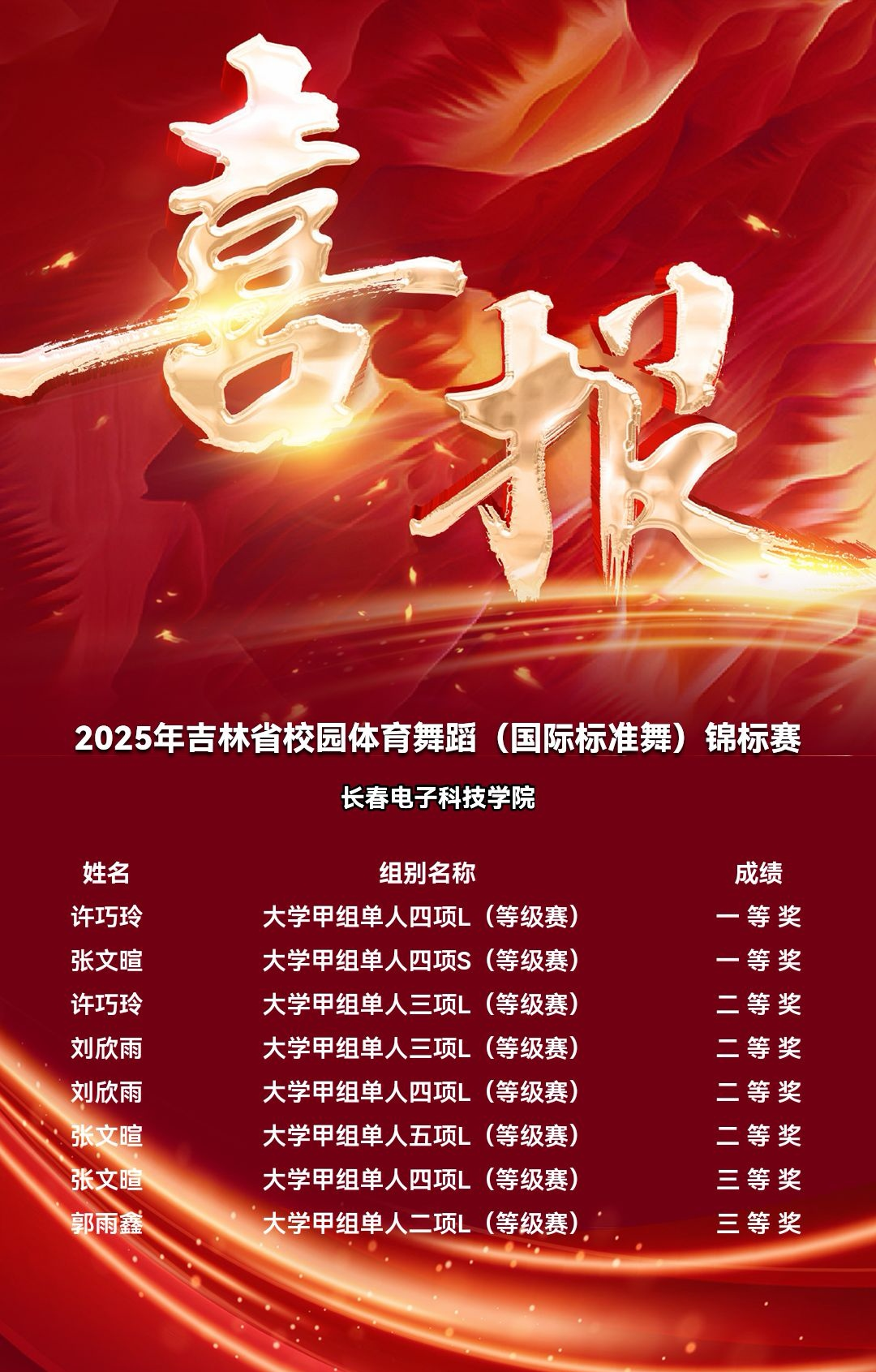 获奖＋8！我校学子在吉林省校园体育舞蹈锦标赛中绽放光彩