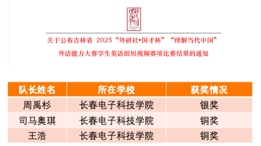 喜报！我校学子在2025“外研社•国才杯”全国大学生外语能力大赛英语短视频竞赛中斩获 1 银2 铜