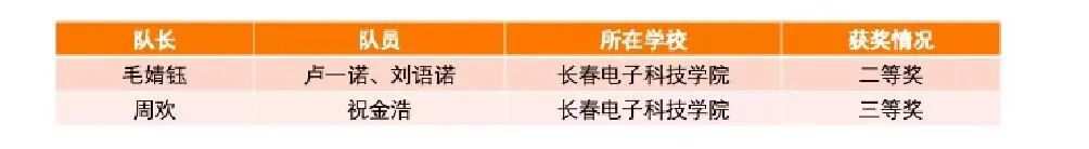 长电学子在“外教社杯”全国高校学生跨文化能力大赛吉林省决赛短视频大赛中斩获佳绩!