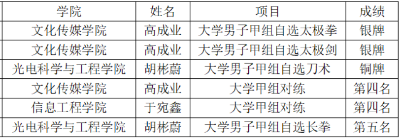 燃情赛场！长电学子在吉林省大学生武术锦标赛中斩获2银1铜